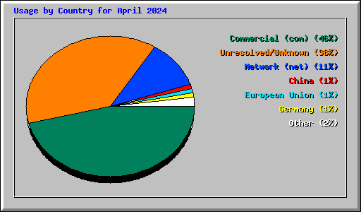 Usage by Country for April 2024