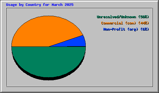 Usage by Country for March 2025