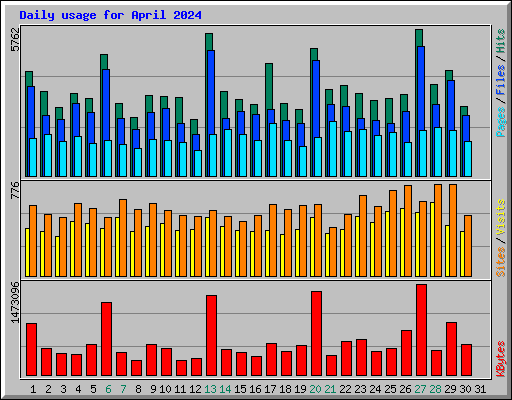 Daily usage for April 2024