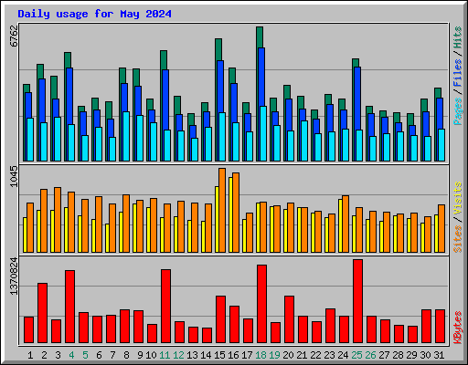 Daily usage for May 2024
