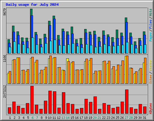 Daily usage for July 2024