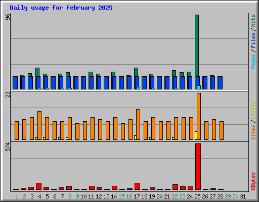 Daily usage for February 2025