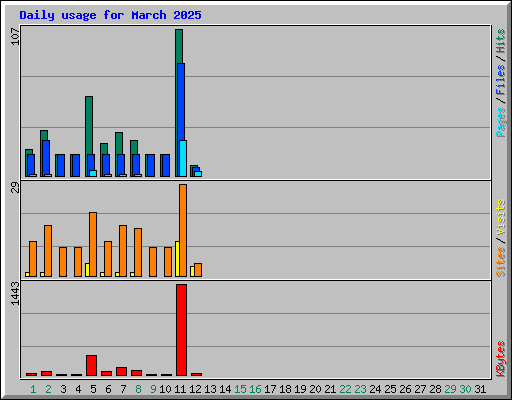 Daily usage for March 2025
