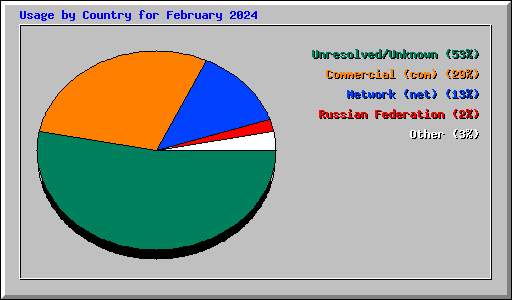 Usage by Country for February 2024