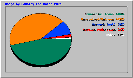 Usage by Country for March 2024