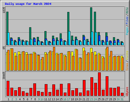 Daily usage for March 2024