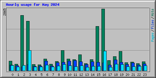 Hourly usage for May 2024