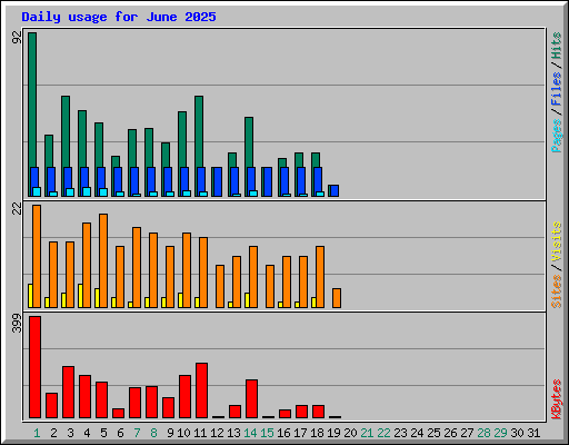 Daily usage for June 2025