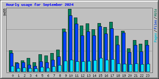 Hourly usage for September 2024