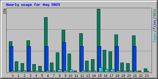 Hourly usage for May 2025